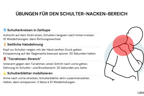 Übungen für den Schulter-Nacken-Bereich, die bei Verspannungen im Hals seitlich Symptome lindern können. Illustration zeigt eine Person mit Schmerzpunkt am Nacken.