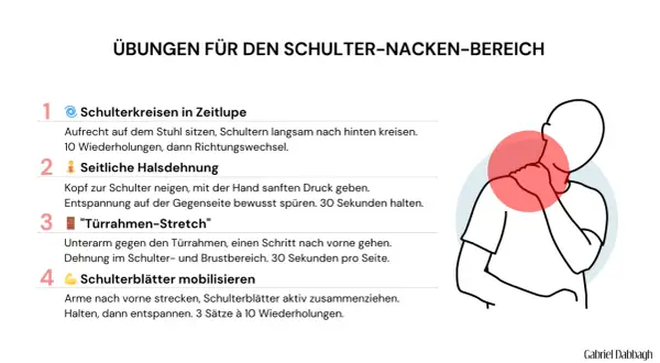 Übungen für den Schulter-Nacken-Bereich, die bei Verspannungen im Hals seitlich Symptome lindern können. Illustration zeigt eine Person mit Schmerzpunkt am Nacken.