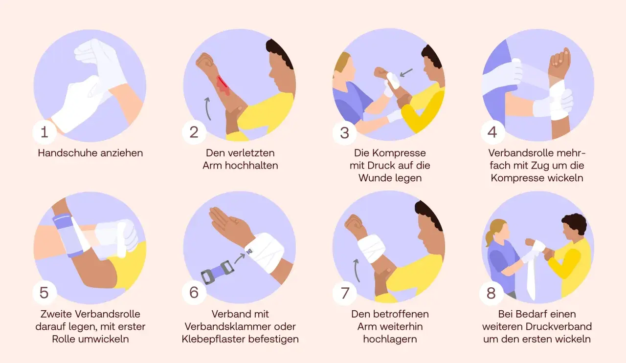 Schritt-für-Schritt-Anleitung, wie man einen Druckverband anlegt: Handschuhe anziehen, Arm hochhalten, Kompresse auflegen, wickeln, befestigen und bei Bedarf einen weiteren Verband anlegen.
