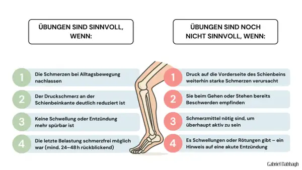 Übungen sind sinnvoll, wenn Schmerzen nachlassen. Bei anhaltenden Beschwerden, z.B. Gliederschmerzen nach Sport, sind sie nicht ratsam.