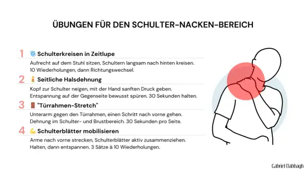 Übungen für den Schulter-Nacken-Bereich, um eine verspannte Schulter zu lösen. Illustration zeigt eine Person mit rotem Kreis um den Nacken.